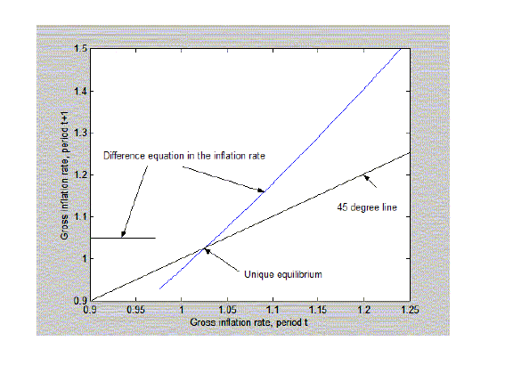 Figure 6 depicts the unique equilibrium implied by a discontinuous interest-rate rule. $ \Pi_{t}$ and $ \Pi_{t+1} $ are on the horizontal and vertical axes. There are a 45$ ^{\circ}$ line and a difference equation in $ \Pi$ which crosses the 45$ ^{\circ}$ line once at $ \Pi^{\ast}$. $ \Pi_{t+1} $ is constant at a value greater than one until $ \Pi_{t}$ reaches some value strictly below $ \Pi^{\ast}$ at which point jumps down to a value below one, and the slope of the difference equation changes from zero to a value above one.