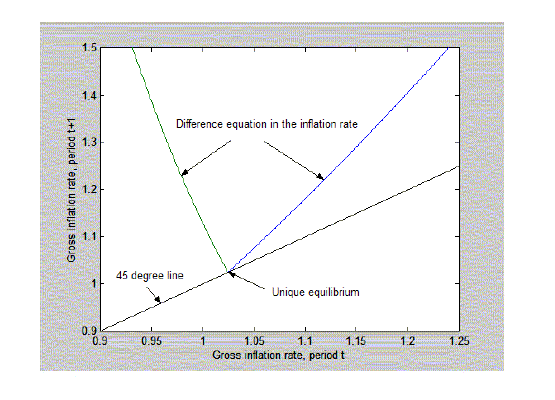 Figure 7 depicts the unique equilibrium implied by an asymmetric interest-rate rule. $ \Pi_{t}$ and $ \Pi_{t+1} $ are on the horizontal and vertical axes. There are a 45$ ^{\circ}$ line and a difference equation in $ \Pi$ which touches the 45$ ^{\circ}$ at $ \Pi^{\ast}.$ When $ \Pi_{t}$$ \Pi^{\ast}$, the difference equation lies above the 45$ ^{\circ}$ line and has a negative slope. At $ \Pi^{\ast}$ the difference equation is continuous but not differentiable. When $ \Pi_{t}$ is above $ \Pi^{\ast}$, the difference equation again lies above the 45$ ^{\circ}$ line but it has a positive slope.
