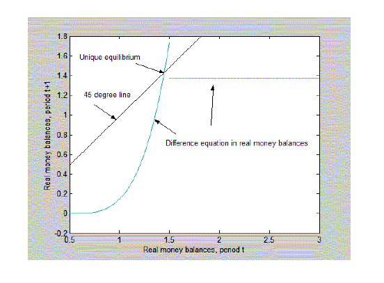 Figure 8 depicts the unique equilibrium implied by a discontinuous money-growth rule. $ m_{t}$ and $ m_{t+1}$ are on the horizontal and vertical axes. There are a 45$ ^{\circ}$ line and a difference equation in $ m$ which crosses the 45$ ^{\circ}$ line once at a point denoted by $ m^{\ast}$ where its slope is greater than one. The difference equation begins below the 45$ ^{\circ}$ line at a minimum value for $ m_{t}$ that is below $ m^{\ast}$. Its slope starts out below one and rises continuously to a value greater than one until $ m_{t}$ reaches $ \overline{m}>m^{\ast}$. At this point, $ m_{t+1}$ drops to a value below $ m^{\ast}$, and the slope of the difference equation drops to zero.