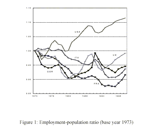 Fig. 1 displays ratio between employment and working age population for selected European countries and the US since 1973. A downward trend in most European countries is evident and striking in comparison to the US.