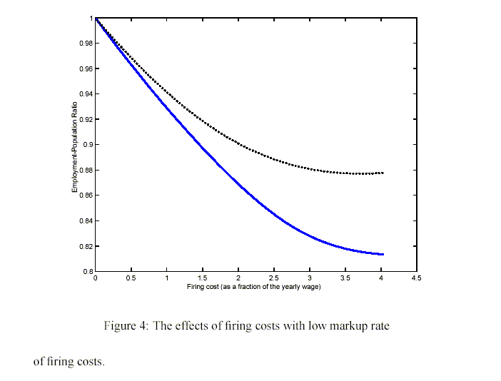 Figure 4 compares reducing the markup rate from 30% to 15% and shows that lowering the market power intensifies negative consequences of layoff costs.