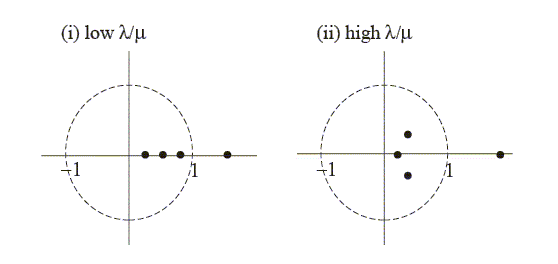 Figure 1 plots the root locus for two cases: (i) low $\lambda/\mu$, and (i) high $\lambda/\mu$. In both cases, the x-axis is real, the y-axis is imaginary, and there is a (dashed) unit circle that intersects the x-axis at (x,y)=(-1,0) and (x,y)=(1,0), which are both labeled.  In (i), four roots are plotted, all on the x-axis: three lie between x=0 and x=1, and one lies at about x=1.5.  In (ii), four roots are plotted. Two are on the x-axis, with x=1/3 and x=1.8 (approximately).  The other two are at approximately (0.5, +1/3) and (0.5, -1/3).