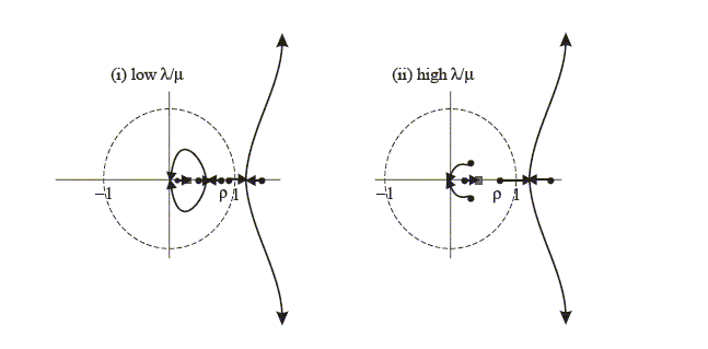 Figure 2 duplicates the graphs in Figure 1, adding arrows depicting movements in roots when a nominal interest rate rule is switched on with $j=0$.  In (i), two stable roots have arrows moving towards zero, with paths containing either positive or negative imaginary parts.  And, on the right-hand side, a vertical line bulges to the left, intersecting the x-axis at  x>1; and additional roots have arrows denoting their movement.  In (ii), the two roots with imaginary parts have arrows curving toward zero; and (ii) has a similar vertical line to (i).