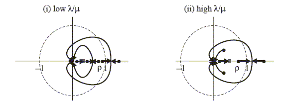 Figure 4 duplicates the graphs in Figure 1, adding arrows depicting movements in roots when a nominal interest rate rule is switched on with $j=2$.  Both (i) and (ii) appear as in Figure 3, but with the outer paths entering the unit circle at about (0.8, +/-0.5). then briefly looping through the NW and SW quadrants to arrive at the origin.