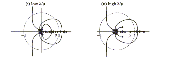 Figure 6 duplicates the graphs in Figure 1, adding arrows depicting movements in roots when a nominal interest rate rule is switched on with $j=4$.  Figure 6 is visually very similar to Figure 4, but, for each of (i) and (ii), has vertical arrows entering the unit circle in the NW and SW quadrants and curving to the origin.