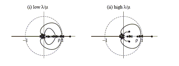 Figure 7 duplicates the graphs in Figure 1, adding arrows depicting movements in roots when a nominal interest rate rule is switched on with $j=3$ and low $\rho$.  Figure 7 is visually very similar to Figure 4, except that, for each of (i) and (ii), the outer looping arrows are within the unit circle.