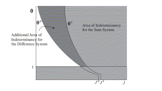 Figure 8 plots areas of determinancy for sum difference systems.  The x-axis is $j$, with two points marked along it: $J^D$ and $J^S$., with $J^D < J^S$  The y-axis is $\theta$, with unity marked on it, and a horizontal line extending rightward from unity.  All of the area with $\theta < 1$ is shaded as an area of indeterminancy for the sum system.  From each point $J^D$ and $J^S$ on the x-axis, a curve slopes upward to the left.  All area to the right of the curve for $J^S$ is an area of indeterminancy for the sum system.  The area between the curves for $J^D$ and $J^S$ that satisfies $\theta > 1$ is marked as an additional area of indeterminancy for the difference system.