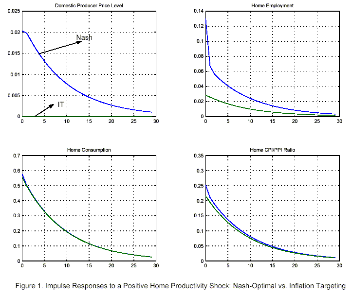 Figure 1 has four panels for impulse responses over the first 30 periods.  All impulse responses are positive, with the responses smoothly dying out towards zero over time. The impulse responses are for the domestic producer price level (upper left panel, starting at about 0.02), home employment (upper right panel, starting at about either 0.13 or 0.03), home consumption (lower right panel, starting at about 0.56), and the home CPI/PPI ratio (starting at about either 0.25 or 0.22).