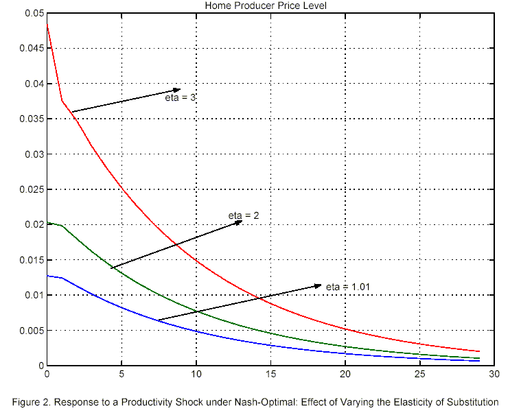 Figure 2 shows impulse responses of the home producer price level to a productivity shock under Nash-optimal over the first 30 periods for three different values of $\eta$: 1.01, 2, and 3.  All impulse responses are positive, with the response smoothly dying out towards zero over time.   The impulse response for $\eta=3$ is the highest, starting at about 0.048; that for $\eta=2$ starts at 0.02; and that for $\eta=1.01$ starts at about 0.013.