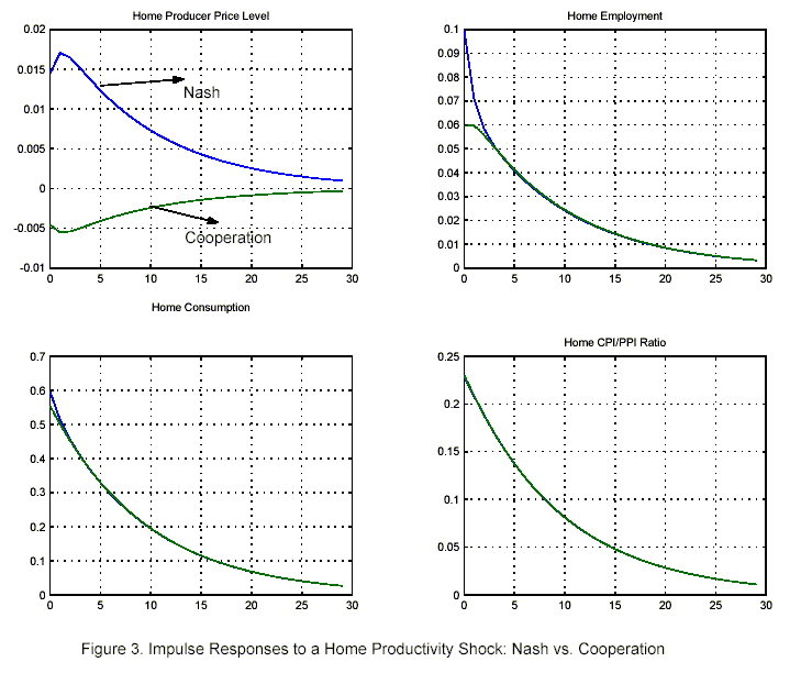 Figure 3 has four panels for impulse responses over the first 30 periods.  Each panel compares the impulse responses under Nash with those under cooperation, and the panels involve the same variables as in Figure 1.   In the upper left panel, the impulse responses are for the domestic producer price level: Nash starts at about 0.015, increases slightly, and then declines to zero, whereas cooperation is negative and starts at about -0.005 and tends towards zero.  In the remaining panels, all impulse responses are positive, with the responses smoothly dying out towards zero over time, and there are only minor differences between Nash and cooperation: home employment (upper right panel, starting at about either 0.1 or 0.06), home consumption (lower left panel, starting at about either 0.6 or 0.55), and the home CPI/PPI ratio (lower right panel, starting at about 0.23).