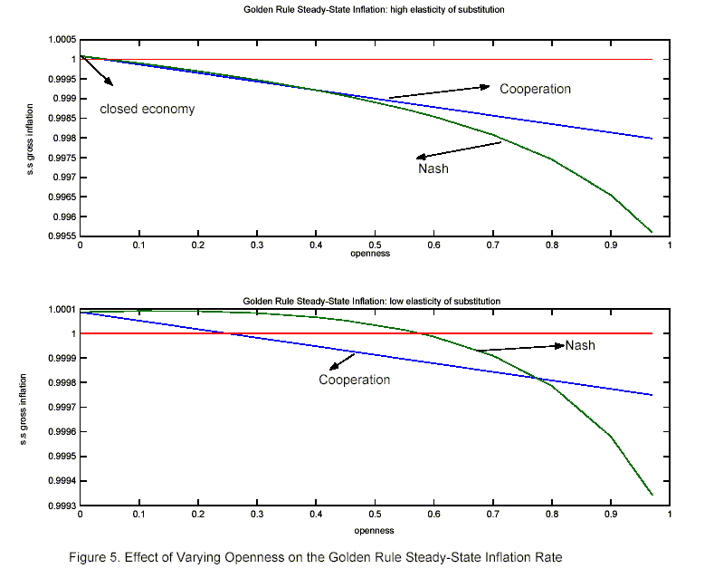 Figure 5 has two panels measuring the effect of varying openness on the golden rule steady state inflation rate for two situations (Nash and cooperation), with the closed economy as a benchmark (equal to 1). The upper panel shows the golden rule steady state inflation with high elasticity of substitution, and the lower panel shows the golden rule steady state inflation with low elasticity of substitution.  In both cases, the inflation rate falls with increasing openness, whether under cooperation (falling nearly linearly) or Nash (falling at an increasing rate).
