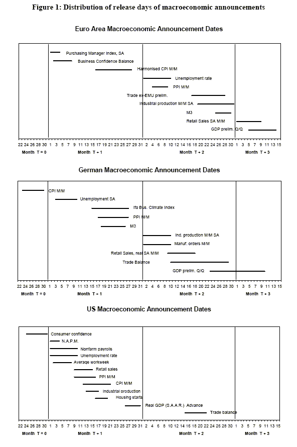 Figure 1 has three panels for the distribution of release days of macroeconomic announcements.  The top panel is for the Euro area, the second is for Germany, and the third is for the United States.  Release dates range from near the end of month zero (T=0) to the middle of month three (T+3).  Euro area and German release dates are both distributed more or less evenly across this window, whereas most of the US release dates are clustered in month T+1.