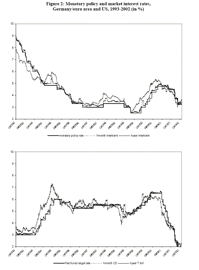 Figure 2 has two panels for monetary policy and market interest rates over 1993-2002.  The top panel is for Germany and the Euro area and plots the monetary policy rate, the 1-month interbank rate, and the 1-year interbank rate.  All rates move closely together (typically, within one percentage point of each other), falling over the 1990s from around 8% to around 2.5%, rising in late 1999 and 2000 to around 5% and then falling to around 3%.  The bottom panel is for the United States and plots the Fed funds target rate, the 1-month CD rate, and the 1-year T-bill rate.  All rates move closely together (typically, within one percentage point of each other), rising in the 1990s from around 3% to around 5.5%, remaining relatively constant until 2001, and then falling to around 2%.