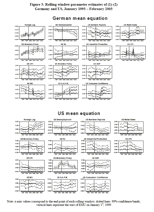 Figure 3 has two panels of 14 graphs each, with each graph giving a rolling window parameter estimate, 90% confidence bands, and a vertical line marking the start of the EMU on January 1, 1999.  The top panel is for the German mean equation, and the bottom panel is for the US mean equation, both over January 1993-February 2003.  The parameters estimated for the foreign lag increase strongly, immediately after EMU. The increase in importance of US NAPM for euro area rates similarly appears to be coincident with EMU, whereas most other changes occur at different points in time. The relevance of US consumer confidence, industrial production and retail sales becomes apparent only considerably later.