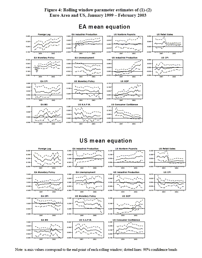 Figure 4 has two panels of 14 graphs each, with each graph giving a rolling window parameter estimate and 90% confidence bands.  The top panel is for the Euro Area mean equation, and the bottom panel is for the US mean equation, both over January 1999 (the start of the EMU)-February 2003.  Euro Area parameters for the foreign lag, US industrial production, and US GDP all trend strongly upwards, whereas most other parameters vary little relative to their confidence intervals.  Parameters for the US mean equation generally vary little relative to their confidence intervals.