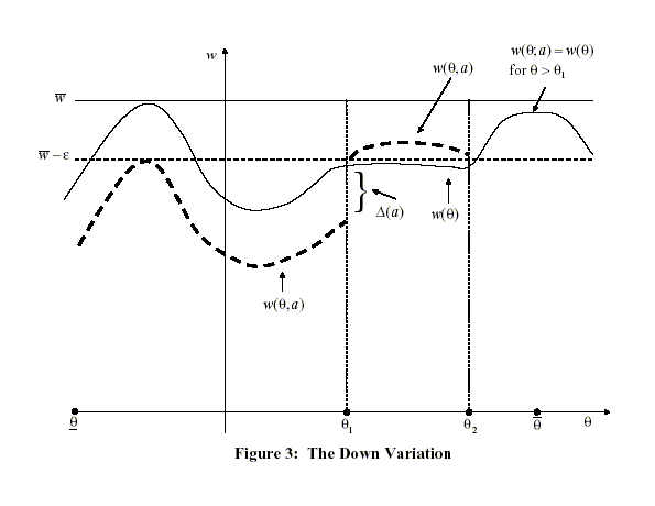 Figure 3 shows the down variation of the continuation value function $w(\theta ;a)$.  The x- and y-axes plot $\theta$ and w respectively, with vertical lines marking $\theta_1$ and $\theta_2$ and horizontal lines marking $\bar{w}$ and $\bar{w}-\epsilon$.  The figure plots horizontally curving lines for $w(\theta ;a)=w(\theta )$ for $\theta>\theta_1$, along with segments of $w(\theta ;a)$ with an upward discontinuity at $\theta_2$.