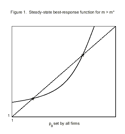 Figure 1 shows the steady-state best-response function for m > m*.  Two lines are plotted.  One line is the 45-degree line, beginning in the lower left-hand corner at (1,1). The other line is the best-response function r(), beginning on the y-axis above 1 and curving upward to the right, intersecting the 45-degree line twice, once from above and once from below.