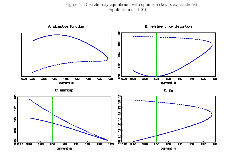 Figure 4 plots four panels of the functions in Figure 3, but for a discretionary equilibrium with optimism (low $p_0$ expectations, and an equilibrium of m=1.010). The objective function in the upper left panel (A) obtains a maximum when current m is about 1.01.   For the equilibrium solution, Panels (B)-(D) are very similar to those in Figure 1.  The panels in Figure 4 also plot (in dashed lines) a non-equilibrium situation.  The dashed lines double back on the solid (equilibrium) lines from below (panel (A)) or from above (all other panels).