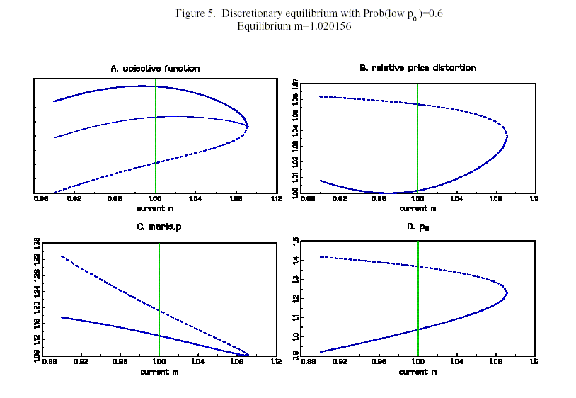 Figure 5 plots four panels of the functions in Figure 3, but for a discretionary equilibrium with Prob(low $p_0$)=0.6 and an equilibrium of m=1.020156.  These panels are qualitatively similar to those in Figure 4, although Panel (A) also includes a weighted average of the solid and dashed lines, representing the monetary authority's expected utility objective.