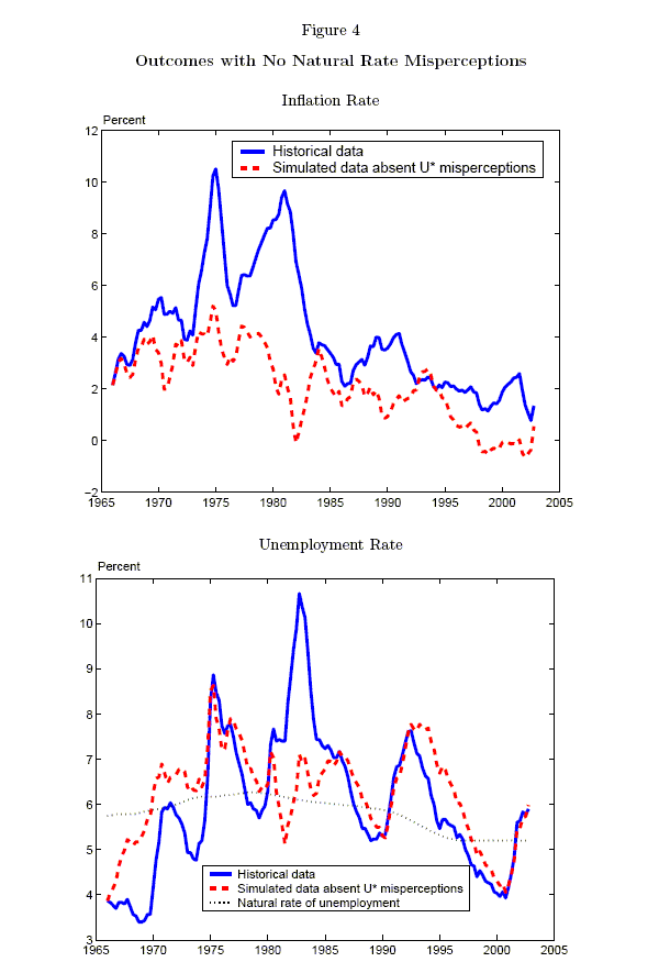 Figure 4 has two graphs, one for the inflation rate and one for the unemployment rate, with the same ranges as for Figures 1 and 2 respectively.  The top graph plots the inflation rate from Figure 1, along with simulated inflation data absent u* misperceptions.  Simulated inflation does not have the two spikes (in 1974 and 1980) and otherwise tends to be slightly below actual inflation.  The bottom graph plots the actual unemployment rate and the retrospective natural rate estimates from Figure 2, along with simulated unemployment data absent u* misperceptions.  Simulated unemployment rates are about 1% higher than actual rates through 1973, matches actual rates closely for the rest of the 1970s, does not spike in the early 1980s, and then follows actual rates closely for the rest of the sample.