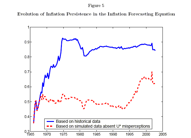 Figure 5 plots inflation persistence based on historical data and based on simulated data absent u* misperceptions.  The y-axis has a range of [0.3,1.0].  Inflation persistence based on historical data rises from 0.37 to 0.9 over the late 1960s and early 1970s, and then remains around 0.8-0.9 for the rest of the sample.  Inflation persistence based on simulated data absent u* misperceptions rises to around 0.5 in 1968, and then remains around 0.5 through the mid-1990s, after which it gradually rises to between 0.6 and 0.7.