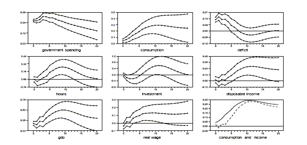 Figure 1 is a 3x3 panel of nine graphs of estimated impulse responses (IR) to a government spending shock.  The x-axis range is [0,20] quarters for all graphs.  Going left to right and top to bottom, the y-axis ranges are [0, 0.36] for government spending, [0, 0.5] for consumption, [-0.18, 0.27] for the deficit, [-0.16, 0.48] for hours, [-0.8, 1.2] for investment, [-0.12, 0.48] for disposable income, [0, 0.75] for gdp, [-0.1, 0.3] for the real wage, and [-0.05, 0.30] for consumption and income.  Each of the first eight graphs includes +1/-1 standard error bands, which increase in the number of quarters.  The IR for government spending rises from about 0.25 to 0.3 at 3 quarters out, then declines to about 0.15 at 20 quarters, The IR for consumption rises from 0.05 to about 0.3 at 10 quarters, then declines slightly.  The IR for the deficit declines from 0.2 to around -0.05 at 10 quarters, then increases to around zero.  The IR for hours increases from zero to around 0.3 at 10 quarters and declines back to zero.  The IR for investment falls from zero to about -0.2 at 3 quarters, rises to around 0.6 at 11 quarters, then falls to zero.  The IR for disposable income rises from zero to around 0.25 at 11 quarters, then falls slightly.  The IR for gdp rises from 0.2 to 0.5 at 9 quarters, then falls back to around 0.3.  The IR for the real wage rises from around zero to around 0.12 at 10 quarters, remaining virtually unchanged thereafter.  The IRs for consumption and (disposable) income rise, level off, and fall together, with the IR for consumption always somewhat above that for income.