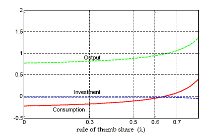 Figure 3 has two panels.  Panel A (Competitive Labor Market) plots the impact multipliers for output, investment, and consumption as a function of the rule-of-thumb share ($\lambda$).  The rule-of-thumb share (x-axis) and the impact multipliers (y-axis) have ranges of [0,0.8] and [-0.5,2.0] respectively.  The impact multiplier for output is about 0.8 for $\lambda = 0$, increasing gradually to 1.3 for $\lambda = 0.8$.  The impact multiplier for investment is about zero and essentially invariant to $\lambda$.  The impact multiplier for consumption is about -0.2 for $\lambda = 0$, increasing to zero for $\lambda = 0.6$ and up to about 0.4 for $\lambda = 0.8$.  Panel B plots the same impact multipliers, but for a Non-Competitive Labor Market.  The impact multipliers become more sensitive to $\lambda$, although the multiplier for investment remains nearly invariant.