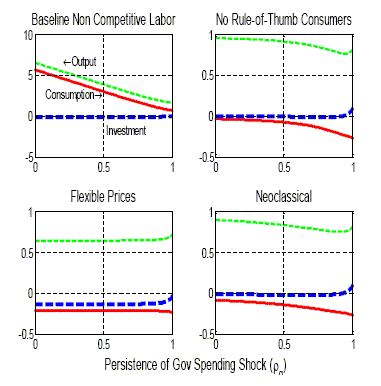 Figure 5  is a 2x2 panel of graphs plotting the sensitivity of impact multipliers to $\rho _g$, a measure of the persistence of the government spending shock, for values of $\rho_g$ between zero and one.  In the upper-left graph (baseline non competitive labor), the investment multiplier is approximately zero throughout, the output multiplier falls from about 7 to 2, and the consumption multiplier falls from about 5.5 to 1.  The remaining three graphs plot the impact multipliers for "No Rule-of-Thumb Consumers", "Flexible Prices", and "Neoclassical"; and those three graphs are generally similar.  The output multiplier is relatively insensitive to $\rho_g$ and is close to unity; the investment multiplier is approximately zero throughout; and the consumption multiplier is negative and becomes somewhat more negative for large values of $\rho_g$.