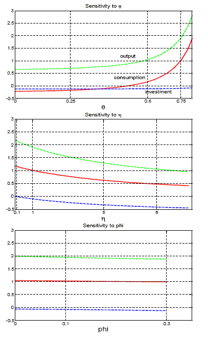 Figure 6 is a 3x1 panel of graphs for output, consumption, and investment multipliers as a function of the non-policy parameters $\theta$ (over [0,0.8]), $\eta$ (over [0,10]), and $\phi$ (over [0,0.35]).  In the first graph, the investment multiplier is slightly negative (about -0.1) and insensitive to $\theta$; the output multiplier increases in an accelerating manner from 0.6 to nearly 3; and the consumption multiplier likewise increases from about -0.2 to +1.9.  In the second graph, all three multipliers gradually decline as $\eta$ increases: output from 2.2 to 1, consumption from 1.2 to 0.5, and investment from 0 to -0.5.  In the third graph, all three multipliers appear insensitive to $\phi$, taking values of approximately 2 (output), 1 (consumption), and -0.1 (investment).