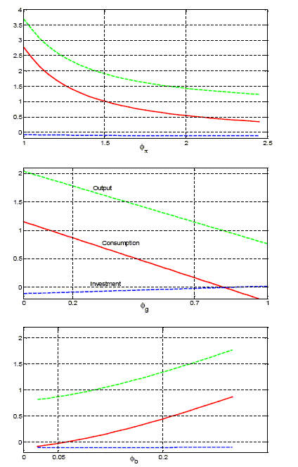 Figure 7 is a 3x1 panel of graphs for output, consumption, and investment multipliers as a function of the policy parameters $\phi_\pi$ (over [1,2.5]),  $\phi_g$ (over [0,1]), and  $\phi_b$ (over [0,0.3]).  In the first graph, the investment multiplier is slightly negative (about -0.1) and insensitive to $\phi_\pi$; the output multiplier decreases from 3.7, tending to around 1.3; and the consumption multiplier likewise decreases from about 2.8 to 0.4.  In the second graph, the output and consumption multipliers decline approximately linearly from 2 to 0.8 and from 1.2 to -0.2 respectively as $\phi_g$ increases; the investment multiplier increases gradually from -0.2 to around zero.  In the third graph,  the output and consumption multipliers increase approximately linearly from 0.8 to 1.8 and from -0.1 to 0.8 respectively as $\phi_b$ increases; the investment multiplier is slightly negative (about -0.1) and insensitive to $\phi_b$.