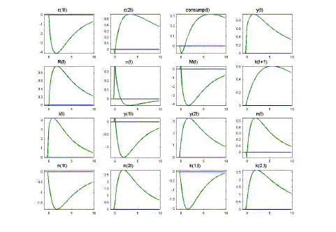 Figure 2 graphs impulse responses for the model with sticky prices and capital, with a externality parameter of alpha = 0.58.  There are four rows of plots, with four plots in each row.   In the first row are, in order from left to right:  cash good consumption, credit good consumption, total consumption, and total output.  In the second row are the nominal interest rate, the inflation rate, the nominal money stock, and capital.  In the third row are gross investment, output of the type-1 good, output of the type-2 good, and total labor.  In the fourth row are labor used to produce the type-1 good, labor used to produce the type-2 good, capital used to produce the type-1 good, and capital used to produce the type-2 good.   On the horizontal axis of each plot is time measured in quarters, from 0 through 10; on the vertical axis of each plot is the percent deviation of the variable from its steady-state value.
Row 1:  cash consumption moves down slowly, hits its peak response of -4 percent in period 2, then gradually moves back towards steady-state.  Credit consumption moves down slightly on impact, then rises, hits its peak response of about 0.6 percent in period 4, then gradually moves back down towards steady-state.  Total consumption falls slightly on impact, then gradually rises, hits its peak response of about 0.3 percent in period 6, then very slowly starts falling down towards its steady-state.  Total output rises on impact, hits its peak response of about 1 percent in period 2, then moves down gradually towards steady-state.
Row 2:  The response profile of the nominal interest rate is the same as that of total output, with a peak response of about 1 percent in period 2.  Inflation spikes by about 4 percent on impact, than falls below steady-state, then gradually falls until it reaches about negative 0.1 percent in period 4, then slowly rises back towards steady-state.  The response profile of the nominal money stock is the same as that of cash consumption, with a peak response of about -4 percent in period 2.  The capital stock rises slowly, reaching a peak response of about 0.6 percent in period 6, then very slowly begins declining towards steady-state.
Row 3:  The response profile of gross investment is the same as that of total output, with a peak response of about 4 percent in period 2.  Output of the type-1 good rises very slightly on impact, then falls gradually, reaching a peak response of negative 1.5 percent in period 3, then gradually rises back towards steady-state.  Output of the type-2 good rises gradually, hitting a peak of about 3 percent in period 2, then gradually falls back towards steady-state.  Total labor falls slightly on impact, then rises gradually, reaching a peak of about 0.5 percent in period 3, then declines gradually towards steady-state.
Row 4:  The response profile of the labor used in the type-1 sector is the same as that of output of the type-1 good, with a peak response of about negative 1.7 percent in period 2, before slowly rising back towards steady-state.  The response profile of the labor used in the type-2 sector is the same as that of output of the type-2 good, with a peak response of about 2.7 percent in period 3, then falls gradually towards steady-state.  The response profile of capital used in the type-1 sector is the same as that of type-1 labor, with a peak response of about negative 2 percent in period 2.  The response profile of capital used in the type-2 sector is the same as that of the type-2 labor, with a peak response of about 2.5 percent in period 3.