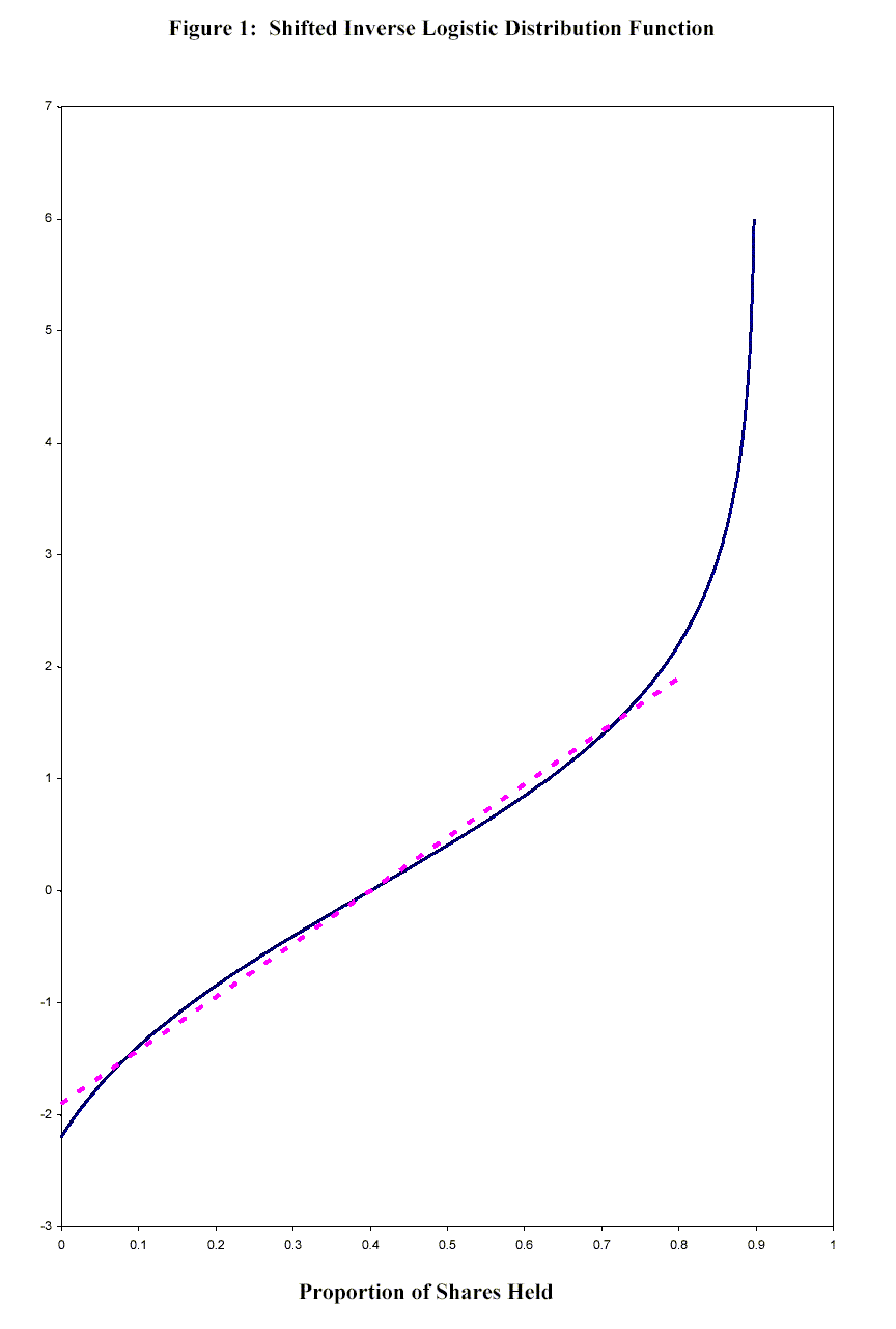 Figure 1 displays the shifted inverse logistic distribution function, along with a straight line. The range of the x-axis is [0,1]; the range of the y-axis is [-3,+7].  The shifted inverse logistic distribution function starts at (x,y)=(0,-2.2), initially slopes steeply and positively upward but with diminishing positive slope, inflects at (0.5, 0), then slopes increasingly steeply to (0.9, 6).  A straight line is plotted from approximately (0,-1.8) to (0.8,1.8).