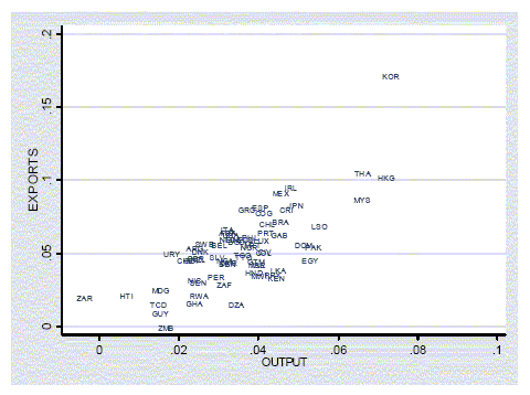 Figure 1 is a scatter plot outlining export growth against output growth for a variety of countries listed in Table 1 at the end of the paper. Both variables are calculated as average annual growth rates for the period spanning from to 1960 to 2000. The figure shows a clear positive correlation between the two variables, as the points seem to follow along a 45-degree line.