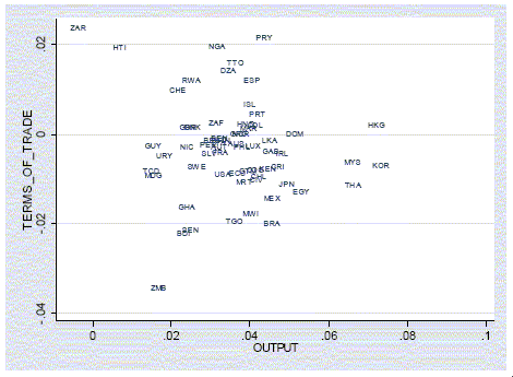 On the other hand, Figure 2 plots the change in terms of trade against output growth for those countries in Figure 1 during the same time period. Here the results are more obscure. The data points are widely scattered and at best a slight concentration of points exist in the center of the chart with a negligible negative correlation existing between the two variables.  