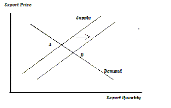 Figure 3 shows a standard upward-sloping supply and downward-sloping demand curve with the export quantity lying along the x-axis while the export price lies along the y-axis. In the graph, the intersection of the original demand and supply curves is at point A, but as faster economic growth shifts the export supply curve to the right, equilibrium moves down the demand curve to a new lower export price at point B.