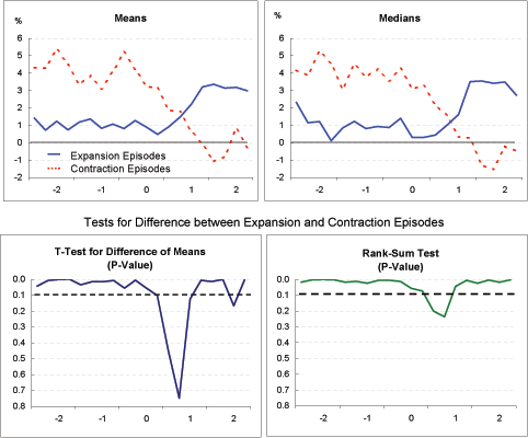 Exhibit 4b shows the four-quarter growth rates of real GDP.  The mean growth rate across the expansion episodes remains at around 1 percent up until year zero, after which it jumps up to about 3 percent by year two.  In contrast, the mean GDP growth rate for the contraction episodes fluctuates between 3 and 5 percent before dropping sharply at year zero to be around minus 1 percent in year two.  The difference in the behavior of the GDP growth rates is also reflected by the medians. The panels plotting the p-values confirm the statistical significance of the difference in the two means in the two years prior to adjustment by remaining below 0.1.  It is only in year one after adjustment that the difference in the means is not significant (this is where the mean GDP growth rates had intersected in the preceding chart).