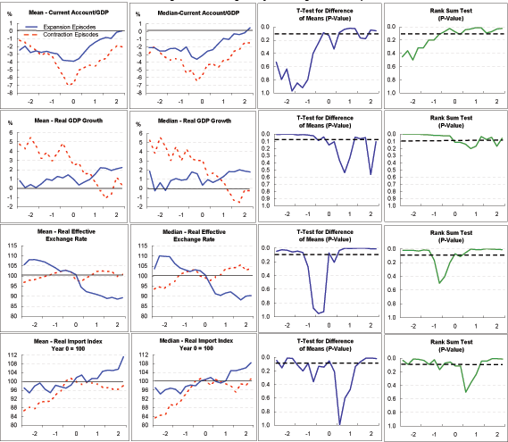 Exhibit 6 compares the behavior of 4 key variables when the countries included in the expansion and contraction episodes are redefined using a new sorting mechanism.  The time span covered is from two years before the current account adjustment through to two years after adjustment. The first variable is the current account to GDP ratio.  The mean current account deficit across the redefined expansion episodes falls from 2 percent of GDP to 3 percent at year zero before improving to be in balance by the end of year two.  The mean deficit for the contraction episodes drops sharply from 1 percent of GDP to 7 percent of GDP at year zero, after which it recovers to be about 2 percent of GDP by the end of year two.  The difference in the behavior of the means following current account adjustment is also reflected in a plot for the medians.  The charts of the p-values resulting from parametric and non-parametric t-tests confirm the statistical significance of the difference in means by falling below 0.1 from about year zero through to year two. The second variable shown is the four-quarter growth rate of real GDP.  The mean growth rate for the expansion episodes fluctuates between zero and 1 percent up to year zero before reaching 2 percent at the end of year 2.  The contraction episodes experience GDP growth rates of around 5 percent which fall sharply from year zero to end up at around minus 1 percent during year 2.  This pattern is also reflected in a chart showing the respective episodes medians.  The plots for the p-values indicate significance in the difference between the means predominantly during the two years prior to adjustment by remaining below 0.1 up until year zero and fluctuating slightly thereafter.