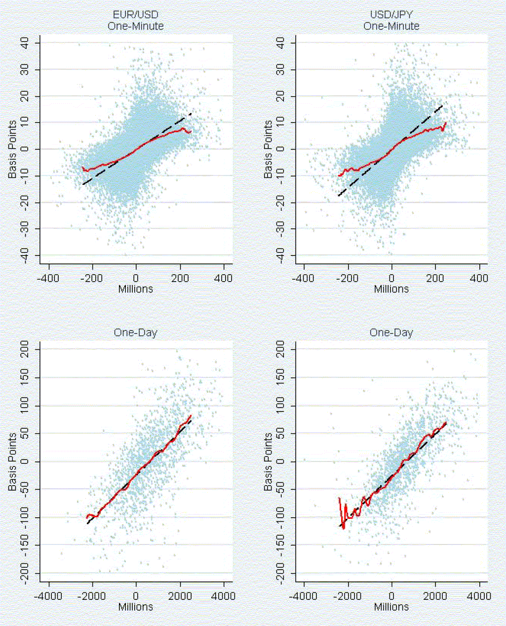 Figure 4 shows scatterplots of the returns and order flow in the euro-dollar and dollar-yen currency pairs at the one-minute and one-day frequencies, along with fitted lines from the OLS regressions and non-parametric estimates of the relationship derived using the Nadaraya-Watson estimator. The scatterplots clearly show the systematic positive relation obtained in the linear regressions, and it is obvious that the relations at the one minute and one day frequencies are not the result of a small number of outliers.  However, at the one-minute frequency, the scatterplots do suggest some nonlinearity in the association, and this is confirmed by the non-parametric estimation. At this very high frequency, the nature of the nonlinearity is that large order flow imbalances, both positive and negative, have a smaller incremental effect on the exchange rate.