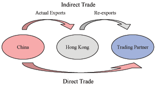 Figure 1a illustrates the difference between direct and indirect exports from China to a trading partner.  The figure consists of three ovals, one for China, one for Hong Kong, and one for Chinas trading partner.  Direct exports are indicated by an arrow that goes from China to its trading partner.  Indirect exports are indicated by two arrows.  The first arrow goes from China to Hong Kong and is labeled Actual Exports, and the second arrow goes from Hong Kong to Chinas trading partner and is labeled Re-exports.