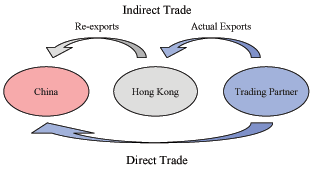 Figure 1b illustrates the difference between direct and indirect imports into China from a trading partner.  The figure consists of three ovals, one for China, one for Hong Kong, and one for Chinas trading partner.  Direct imports are indicated by an arrow goes from Chinas trading partner to China.  Indirect imports are indicated by two arrows.  The first arrow goes from Chinas trading partner to Hong Kong and is labeled Actual Exports, and the second arrow goes from Hong Kong to China and is labeled Re-exports.