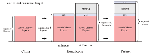Figure 3a illustrates how indirect trade from China to a trading partner is reported by both parties.  The figure consists of four bars.  The first bar represents Chinese exports as reported by China.  The second set of two bars represents how trade is reported by Hong Kong at import and re-export, respectively.  The fourth bar represents imports from China as reported by Chinas trading partner.  The first bar is labeled Actual Chinese Exports and Reported Exports.  Arrows point from the first bar to the second set of bars.  The first bar of the second set consists of two pieces.  The first piece is labeled Actual Chinese Exports and is the same height as the first bar.  The second piece is labeled cost, insurance, and freight and is on top of the first piece.  The two pieces together are labeled Reports Hong Kong Imports.  The third bar consists of three pieces.  The first two pieces are the same size and labeled in the same way as in the second bar.  The third piece is on top and is labeled Mark Up.  The three pieces together are labeled Reported Hong Kong Re-exports.  Arrows point from the third bar to the fourth bar.  The fourth bar consists of four pieces.  The first three pieces are the same size and labeled the same way as in the third bar.  The fourth piece is on top and is labeled cost, insurance, and freight.  The four pieces together are labeled Reported Imports.