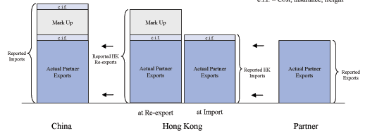 Figure 3b illustrates how indirect trade from Chinas trading partners to China is reported by both parties.  The figure consists of four bars.  The first bar represents Chinese imports as reported by China.  The second set of two bars represents how trade is reported by Hong Kong at re-export and import, respectively.  The fourth bar represents exports from Chinas trading partner as reported the trading partner.  The first bar consists of four pieces.  The bottom piece is labeled Actual Partner Exports.  The second piece and fourth piece are both labeled cost, insurance, and freight.  The third piece is labeled Mark Up.  The four pieces together are labeled Reported Imports.  Arrows point from the second middle two bars to the fourth bar.  The second bar consists of three pieces.  The three pieces are identical in size and labeling to the bottom three pieces of the first bar.  The three pieces together are labeled Reported Hong Kong Re-exports.  The third bar consists of two pieces.  The two pieces are identical in size and labeling to the bottom two pieces of the first bar.  The two pieces together are labeled Report Hong Kong Imports.  Arrows points from the first bar to the middle set of two bars.  The first bar consists of one piece.  The piece is identical in size and labeling to the first piece of the first bar.  It is also labeled Reported Exports.