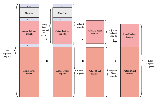 Figure 5 illustrates how we adjust import data.  The figure consists of four bars.  The first bar consists of six pieces.  The first piece is labeled Actual Direct Imports.  The second, fourth, and sixth pieces are labeled cost, insurance, and freight.  The third piece is labeled Actual Indirect Imports.  The fifth piece is labeled Value Added Mark Up.  All six pieces together are labeled Total Reported Imports.  Arrows point from the first bar to the second bar.  The second bar consists of six pieces, all of which are the same size and labeled in the same way as in the first bar.  The first and second pieces together are labeled Direct Imports.  The third, fourth, and fifth pieces together are labeled Hong Kong Reported Re-exports.  The third, fourth, fifth, and sixth pieces together are labeled Indirect Imports.  Arrows points from the second bar to the third bar.  The third bar consists of two pieces that are not connected.  The first part consists of one piece and is identical in size and labeling to the first piece of the first bar.  It is also labeled Adjusted Direct Imports.  The second part consists of one piece and is identical in size and labeling to the third piece of the first bar.  It is also labeled Actual Indirect Imports.  Arrows point from the third to the fourth bar.  The fourth bar consists of two pieces that are connected.  The two pieces are identical in size and labeling to the two pieces of the third bar.  The two pieces together are labeled Total Adjusted Imports.
