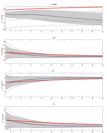 Figure 1 depicts our benchmark case, in which technology has a unit root and the non-technology shocks have first-order coefficients of 0.6.  The figure has four panels, plotting results for productivity, hours, the consumption share of output, and the investment share of output.  Each panel plots the data generating process (DGP), the impulse response for the Long Run Structural VAR (LR-SVAR) model and the Maximum Forecast Error Variance (MFEV) Model, with 68 percent error bands.