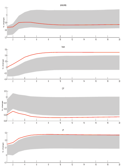 Figure 7 shows results similar to Figure 6 only with estimates from a four-variable, four-lag Bayesian VAR, estimated with the Sims Zha prior with 68% error bands.  The primary difference is that the hours response in Figure 7 lies entirely above the less restricted 68% interval.