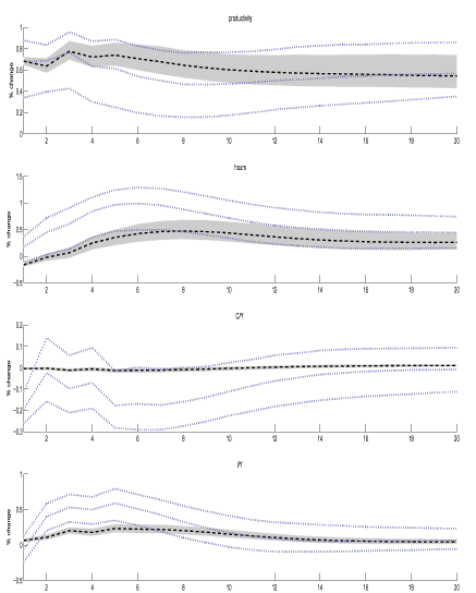Figures 8 shows the empirical responses to a technology shock identified by the LR-SVAR (dotted) and MFEV (solid) approaches in model A estimated without a prior with their associated 68% error bands.  The error bands associated with the MFEV estimates are narrower than for the LR-SVAR for all variables.  Further, the short-run responses in the non-productivity variables are much smaller in the MFEV estimates for the same sized initial technology shock.