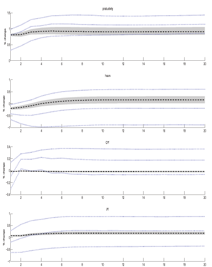 Figures 9 show the empirical responses to a technology shock identified by the LR-SVAR (dotted) and MFEV (solid) approaches in model A estimated with the Sims-Zha prior and their associated 68% error bands.  Again, the error bands associated with the MFEV estimates are always much narrower.  In Figure 9 the MFEV error bands are nearly always fully contained in the LR-SVAR error bands.  As in Figure 8, the short-run responses in the non-productivity variables are much smaller in the MFEV estimates for the same sized initial technology shock.