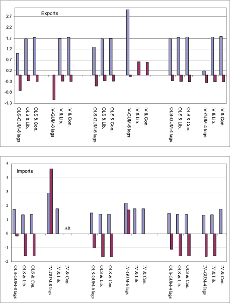 Figure A1 reports the values of income and price elasticities for aggregate services.  The figure has two panels: one in the top for exports and one in the bottom for imports.  For each panel, the horizontal axis depicts six groups of econometric configurations.  An econometric configuration consists of choice of the number of lags, a choice of estimator, and a choice of search strategy.  From left to right, the configurations are First: Eight lags, OLS, no-search, liberal search, conservative search.  Second: Eight lags, IV, no-search, liberal search, conservative search.  Third: Six lags, OLS, no-search, liberal search, conservative search.  Fourth: Six lags, IV, no-search, liberal search, conservative search.  Fifth: Four lags, OLS, no-search, liberal search, conservative search.  Sixth: Four lags, IV, no-search, liberal search, conservative search.  The vertical axis depicts the value of income and price elasticities.  For the top panel, the income elasticity ranges from zero to 2.8; the price elasticity ranges from +0.6 to -1.2.  For the bottom panel, the income elasticity ranges from zero to three; the price elasticity ranges from +4.5 to -1.5.