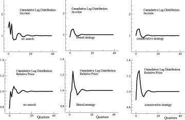 Figure A7 shows the cumulative lag distributions for the case of four lags.  The figure has six panels arranged in two rows: three panels in the top and three panels in the bottom; each panel has a single line.  For each panel, the horizontal axis depicts time (increasing from left to right) and the vertical axis depicts values for one, or more, variable of interest (increasing from bottom to top).  The panels in the top show the evolution of the cumulative lag distribution of the income elasticity as the numbers of periods increase; the panels in the top show the evolution of the cumulative lag distribution of the price elasticity as the numbers of periods increase.
