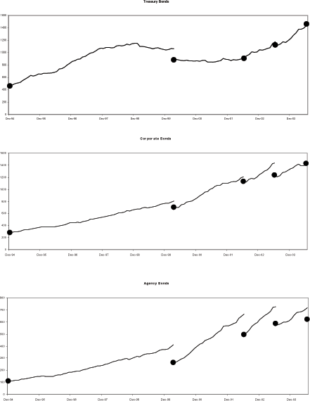 Figure 3 contains three panels showing the TIC-based estimates of components of foreign positions in U.S. bonds.  The first panel showing Treasury bonds, indicates the benchmark survey amounts as large circles from which the TIC-based estimates, formed by applying equation A1 follow.  The vertical axis ranges from zero to 1600 billion dollars. The horizontal axis ranges from 1994 to 2004.   There are five benchmark survey amounts at 1994, 2000, 2002, 2003, and 2004.  The largest discrepancy occurs for the 2000 survey with the estimate exceeding the survey amount by almost 200 billion dollars.  There is little discrepancy in the subsequent surveys. The second panel shows corporate bonds with the vertical axis ranging from zero to 1600 billion dollars and the horizontal axis ranging from 1994 to 2004.  Though the extent of the overestimation is less than it is for treasury bonds in 2000, the subsequent survey amounts exhibit more discrepancy. The third panel shows agency bonds with the vertical axis ranging from zero to 800 billion dollars and the horizontal axis ranging from 1994 to 2004.  Here, there is substantial overestimation of the TIC-based estimates compared with the survey amounts.